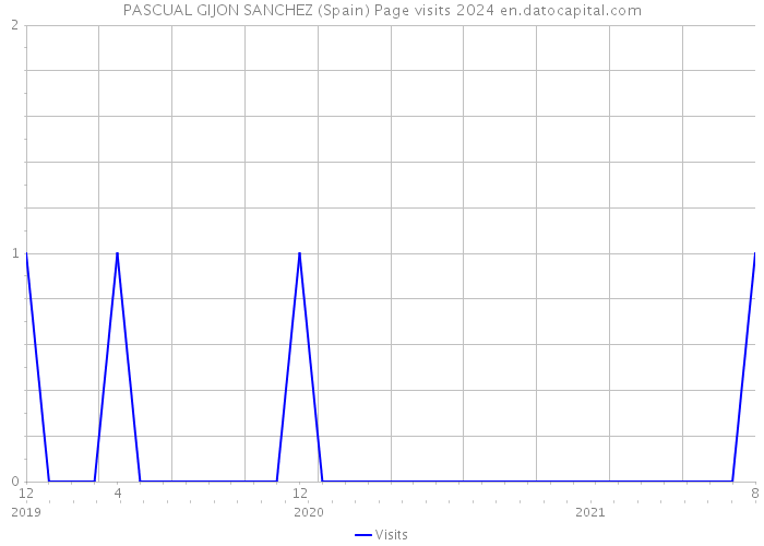PASCUAL GIJON SANCHEZ (Spain) Page visits 2024 
