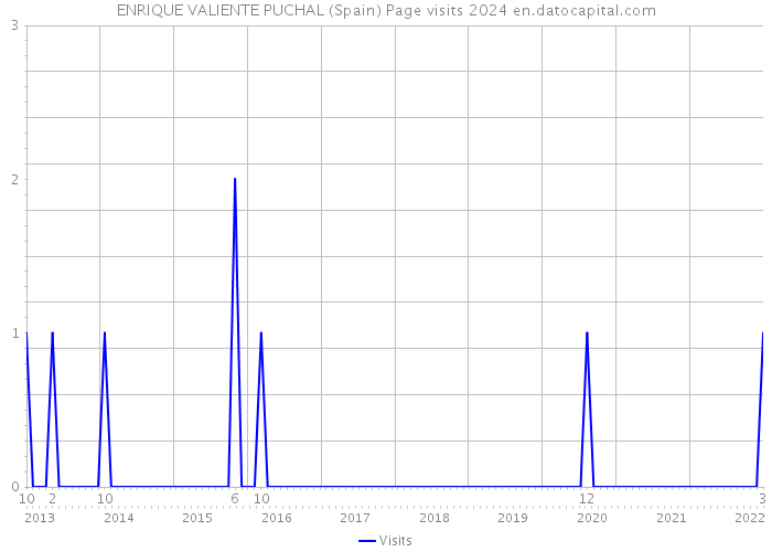 ENRIQUE VALIENTE PUCHAL (Spain) Page visits 2024 