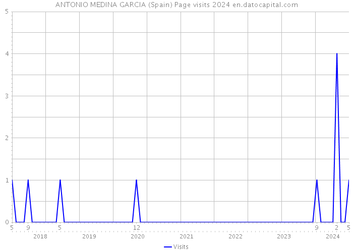 ANTONIO MEDINA GARCIA (Spain) Page visits 2024 