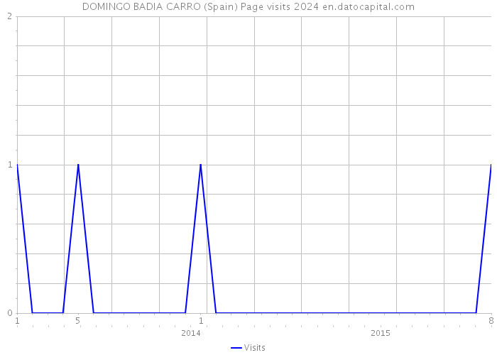 DOMINGO BADIA CARRO (Spain) Page visits 2024 