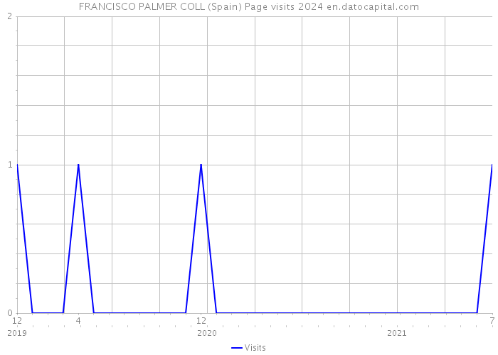 FRANCISCO PALMER COLL (Spain) Page visits 2024 