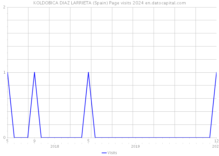 KOLDOBICA DIAZ LARRIETA (Spain) Page visits 2024 