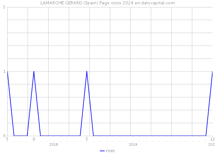 LAMARCHE GERARD (Spain) Page visits 2024 