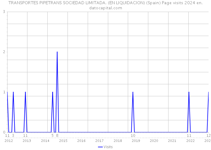 TRANSPORTES PIPETRANS SOCIEDAD LIMITADA. (EN LIQUIDACION) (Spain) Page visits 2024 
