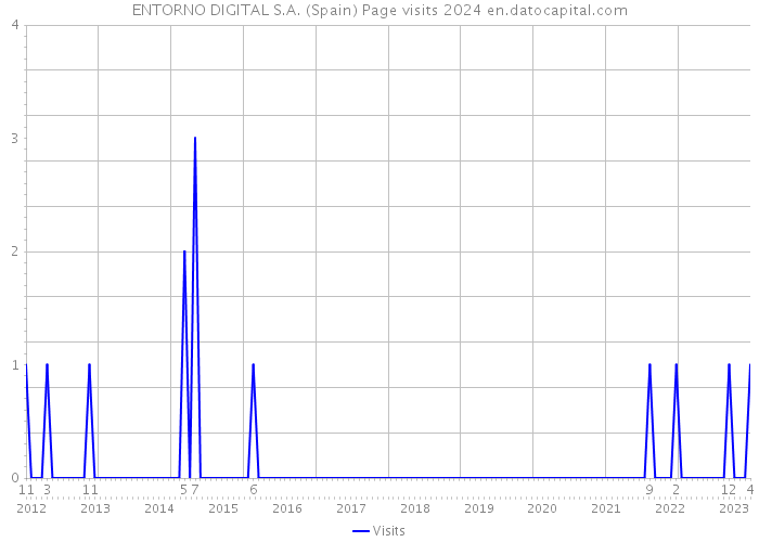 ENTORNO DIGITAL S.A. (Spain) Page visits 2024 
