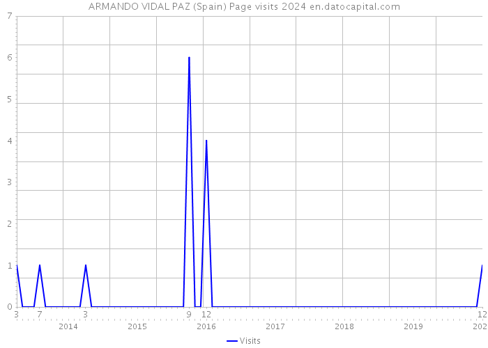 ARMANDO VIDAL PAZ (Spain) Page visits 2024 