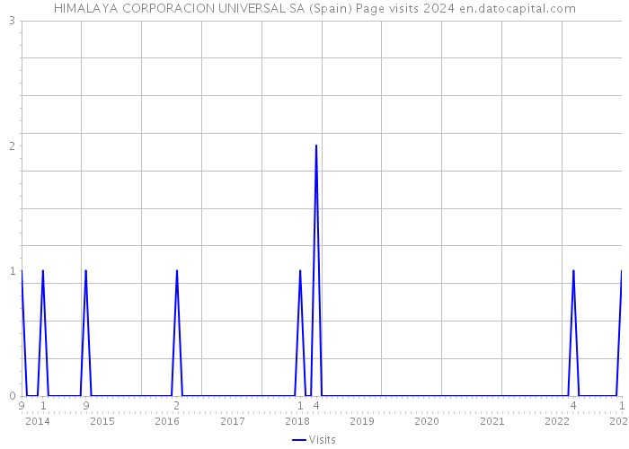 HIMALAYA CORPORACION UNIVERSAL SA (Spain) Page visits 2024 