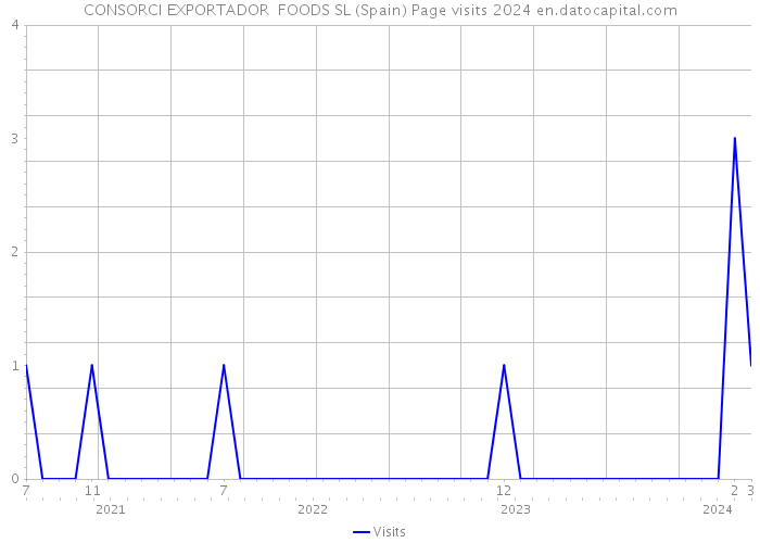 CONSORCI EXPORTADOR FOODS SL (Spain) Page visits 2024 
