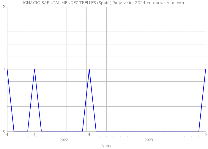 IGNACIO SABUGAL MENDEZ TRELLES (Spain) Page visits 2024 
