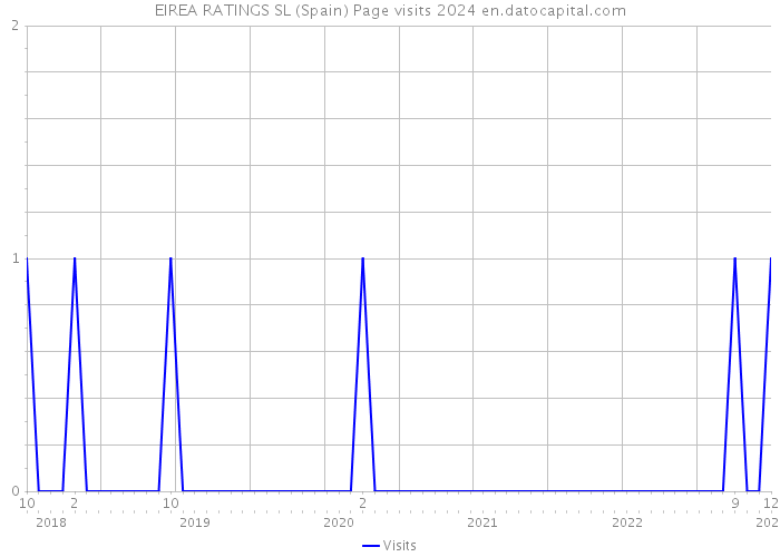 EIREA RATINGS SL (Spain) Page visits 2024 