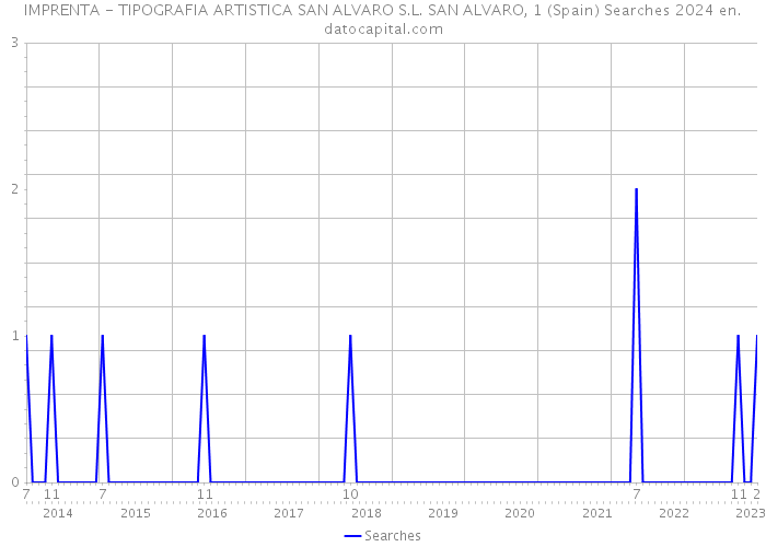 IMPRENTA - TIPOGRAFIA ARTISTICA SAN ALVARO S.L. SAN ALVARO, 1 (Spain) Searches 2024 