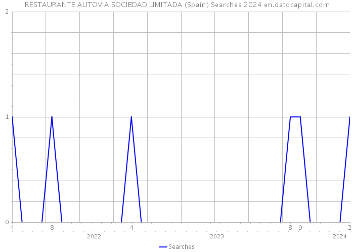 RESTAURANTE AUTOVIA SOCIEDAD LIMITADA (Spain) Searches 2024 