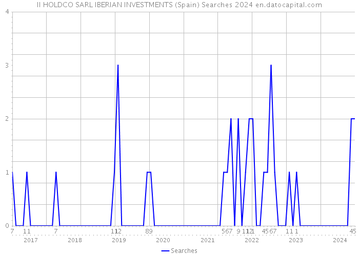 II HOLDCO SARL IBERIAN INVESTMENTS (Spain) Searches 2024 