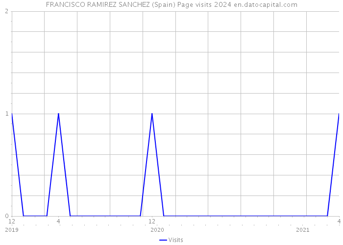 FRANCISCO RAMIREZ SANCHEZ (Spain) Page visits 2024 