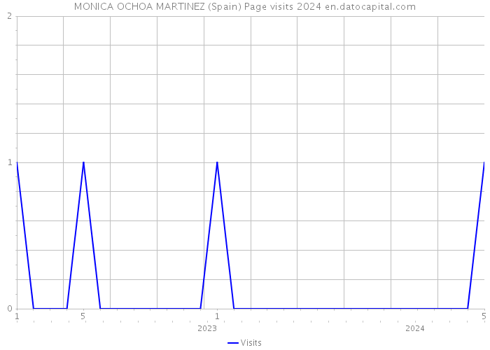 MONICA OCHOA MARTINEZ (Spain) Page visits 2024 