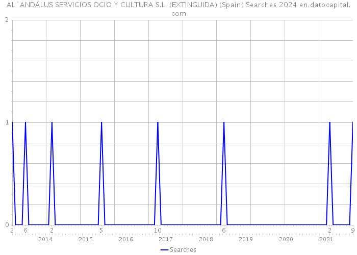 AL`ANDALUS SERVICIOS OCIO Y CULTURA S.L. (EXTINGUIDA) (Spain) Searches 2024 