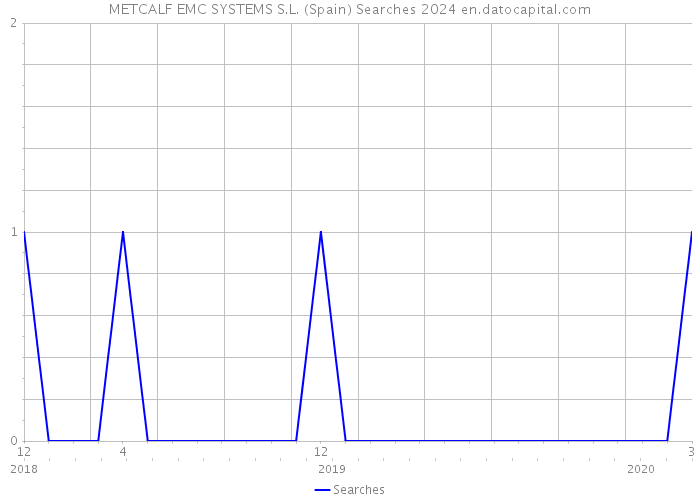 METCALF EMC SYSTEMS S.L. (Spain) Searches 2024 