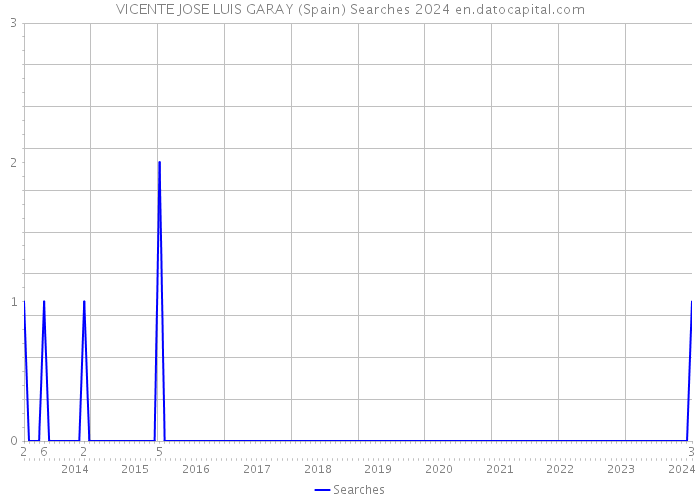 VICENTE JOSE LUIS GARAY (Spain) Searches 2024 