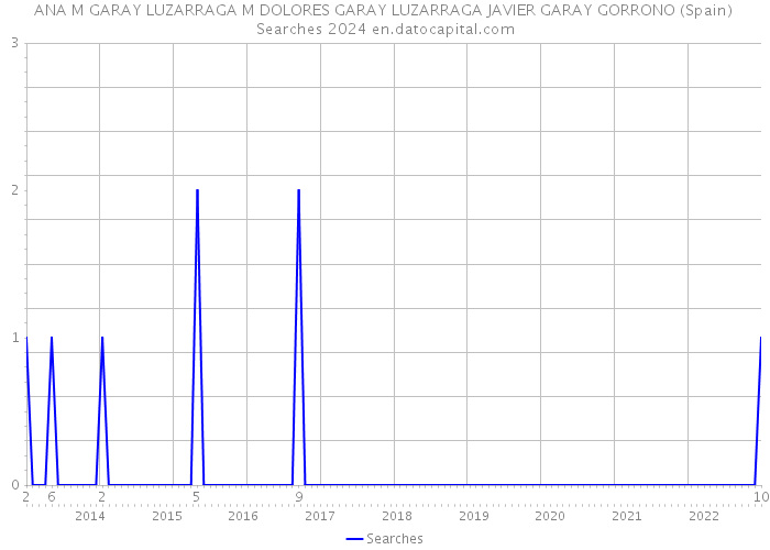 ANA M GARAY LUZARRAGA M DOLORES GARAY LUZARRAGA JAVIER GARAY GORRONO (Spain) Searches 2024 