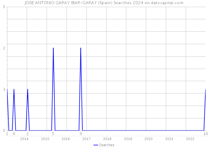 JOSE ANTONIO GARAY IBAR-GARAY (Spain) Searches 2024 