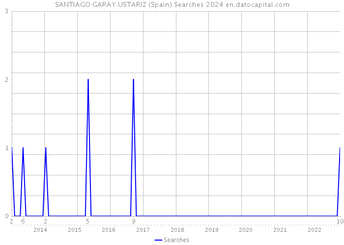 SANTIAGO GARAY USTARIZ (Spain) Searches 2024 