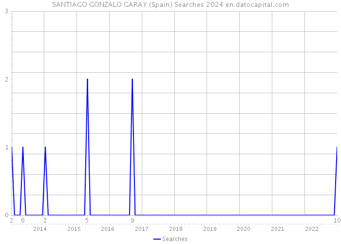 SANTIAGO GONZALO GARAY (Spain) Searches 2024 
