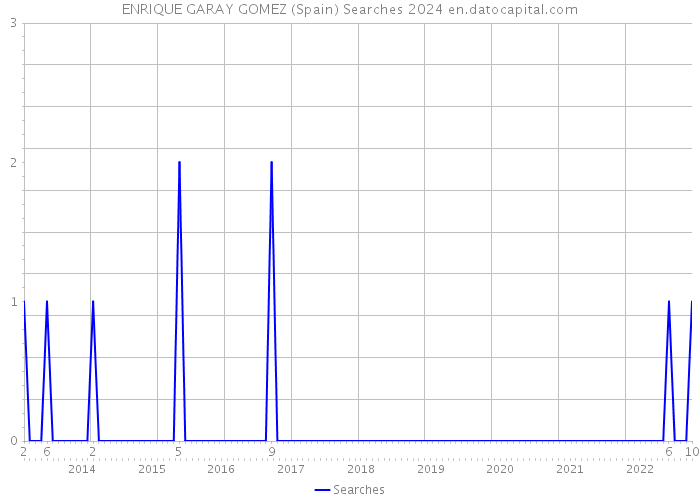 ENRIQUE GARAY GOMEZ (Spain) Searches 2024 