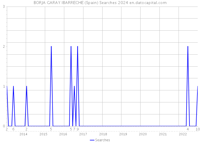 BORJA GARAY IBARRECHE (Spain) Searches 2024 