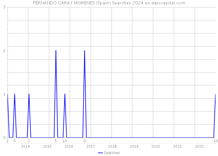 FERNANDO GARAY MORENES (Spain) Searches 2024 