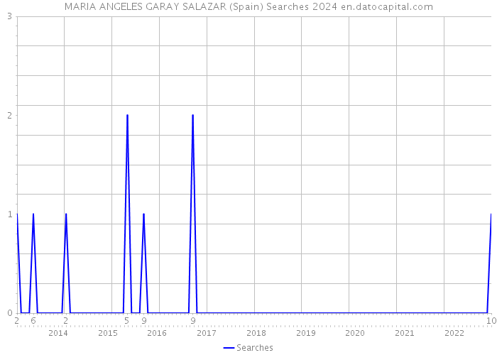MARIA ANGELES GARAY SALAZAR (Spain) Searches 2024 
