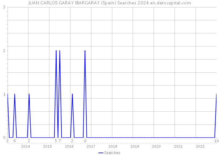 JUAN CARLOS GARAY IBARGARAY (Spain) Searches 2024 
