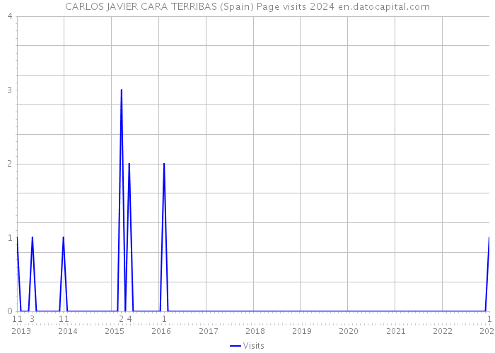 CARLOS JAVIER CARA TERRIBAS (Spain) Page visits 2024 