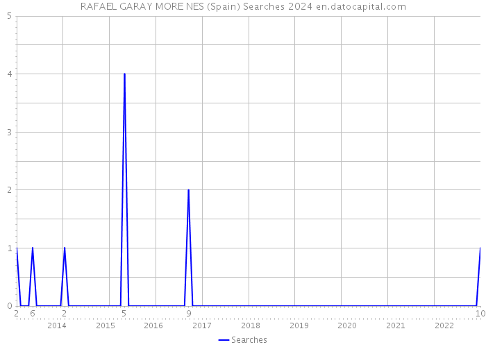 RAFAEL GARAY MORE NES (Spain) Searches 2024 