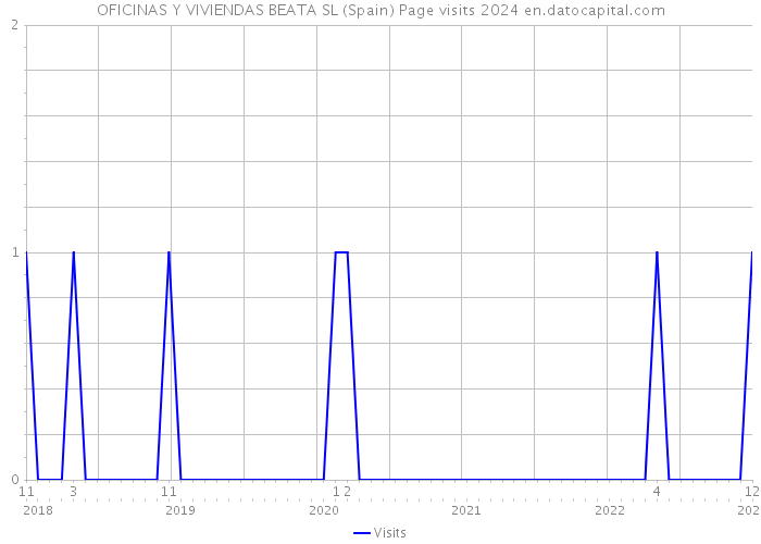 OFICINAS Y VIVIENDAS BEATA SL (Spain) Page visits 2024 