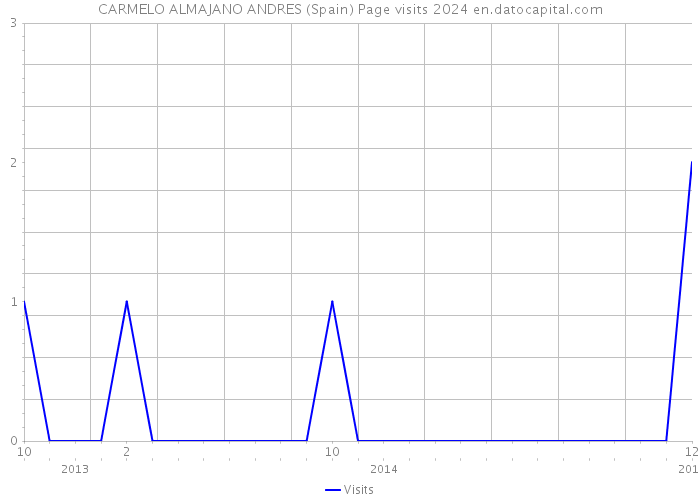 CARMELO ALMAJANO ANDRES (Spain) Page visits 2024 