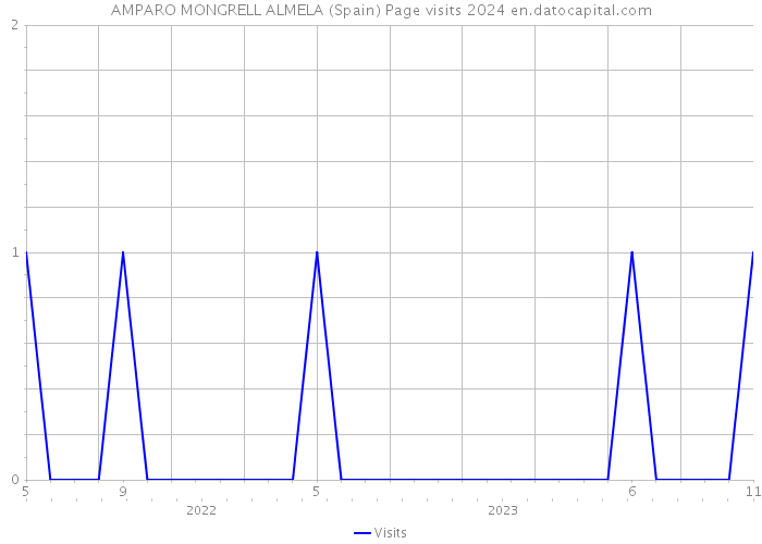 AMPARO MONGRELL ALMELA (Spain) Page visits 2024 