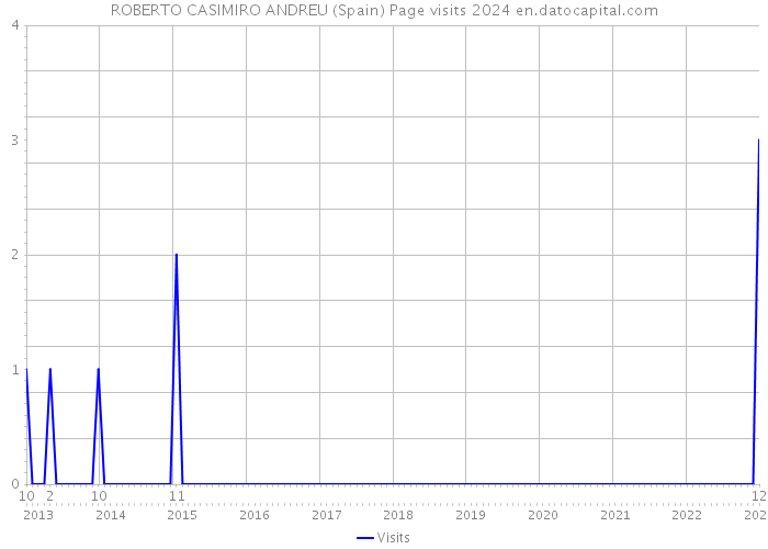 ROBERTO CASIMIRO ANDREU (Spain) Page visits 2024 