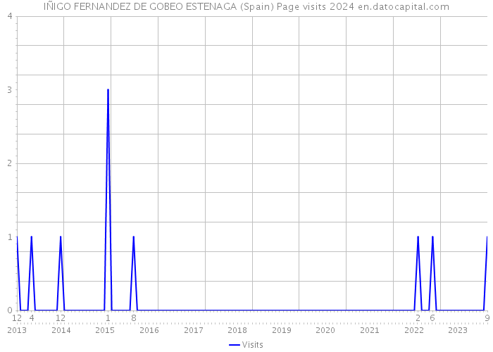 IÑIGO FERNANDEZ DE GOBEO ESTENAGA (Spain) Page visits 2024 