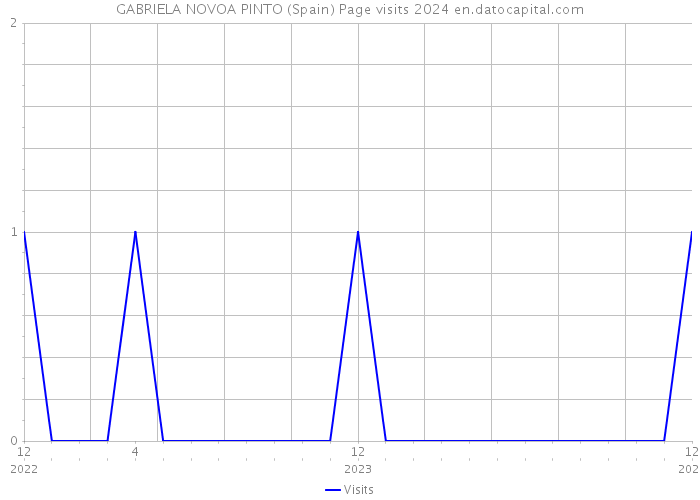 GABRIELA NOVOA PINTO (Spain) Page visits 2024 