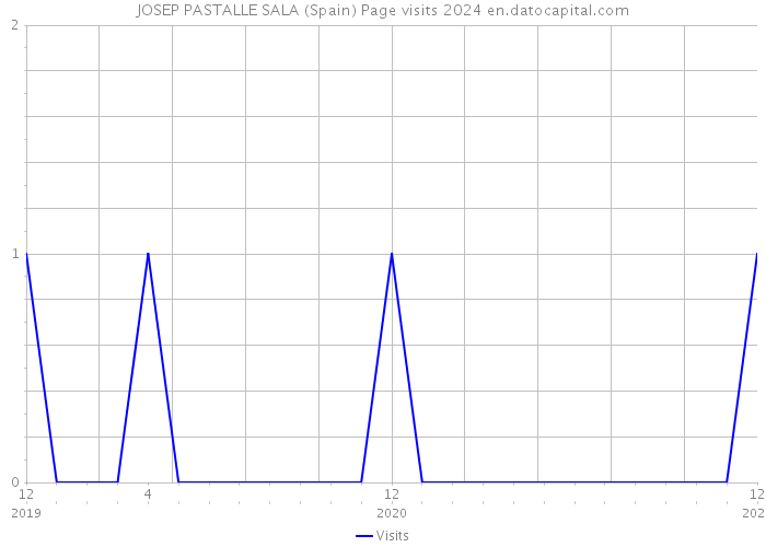 JOSEP PASTALLE SALA (Spain) Page visits 2024 