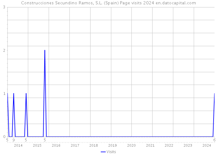 Construcciones Secundino Ramos, S.L. (Spain) Page visits 2024 
