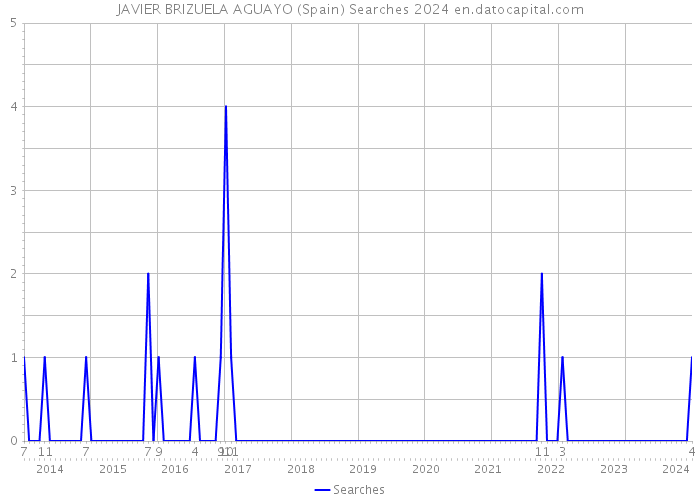 JAVIER BRIZUELA AGUAYO (Spain) Searches 2024 
