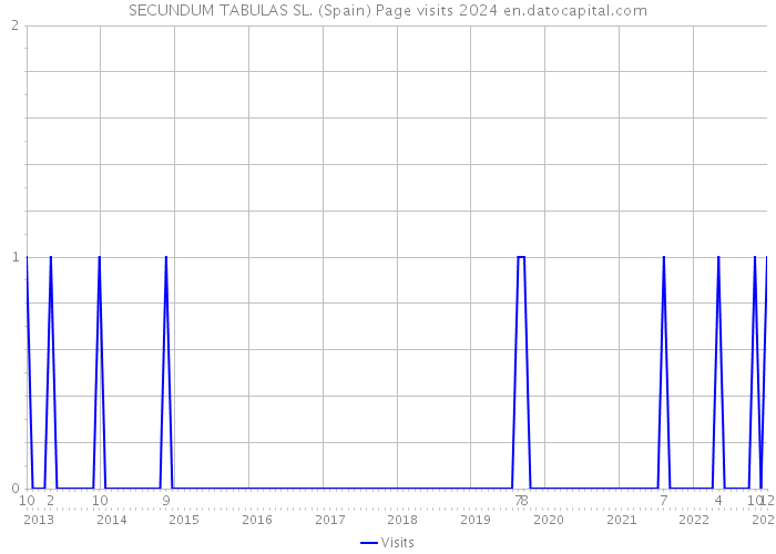 SECUNDUM TABULAS SL. (Spain) Page visits 2024 