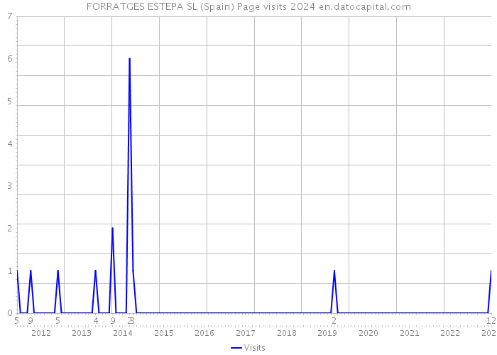 FORRATGES ESTEPA SL (Spain) Page visits 2024 