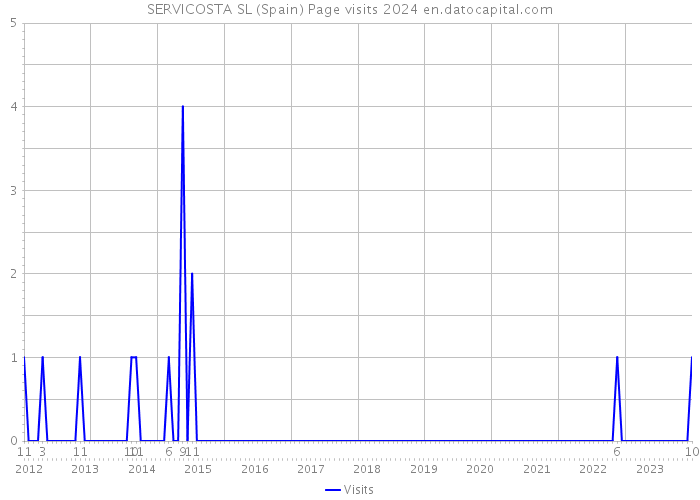 SERVICOSTA SL (Spain) Page visits 2024 