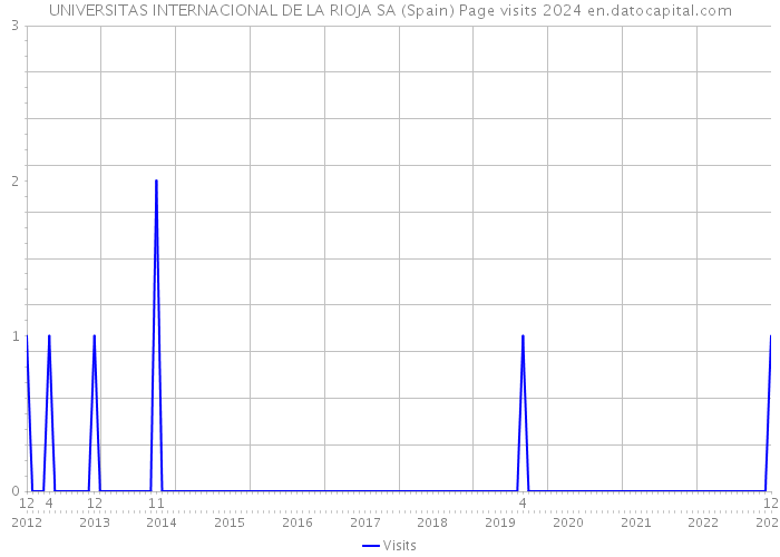 UNIVERSITAS INTERNACIONAL DE LA RIOJA SA (Spain) Page visits 2024 