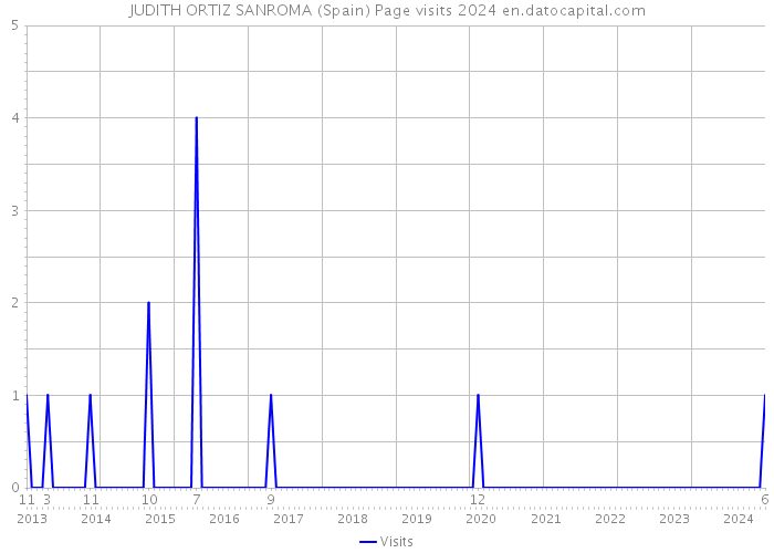 JUDITH ORTIZ SANROMA (Spain) Page visits 2024 