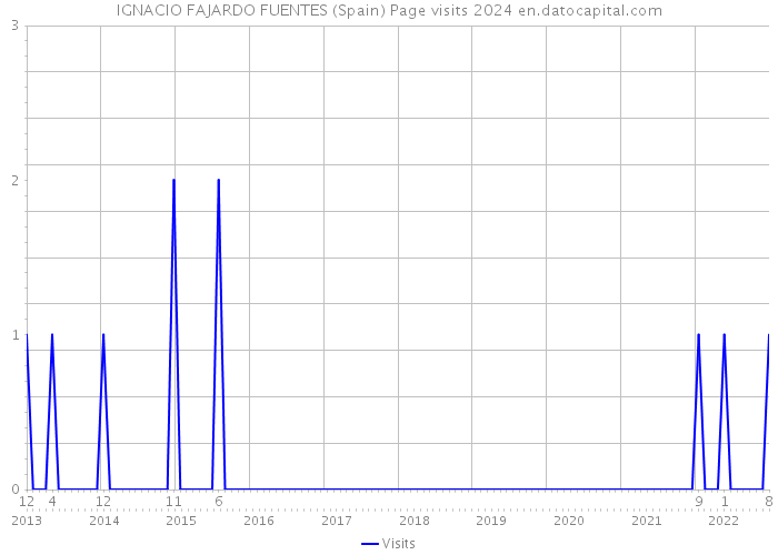 IGNACIO FAJARDO FUENTES (Spain) Page visits 2024 