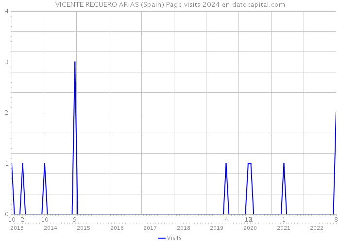 VICENTE RECUERO ARIAS (Spain) Page visits 2024 