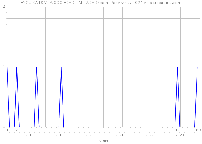 ENGUIXATS VILA SOCIEDAD LIMITADA (Spain) Page visits 2024 